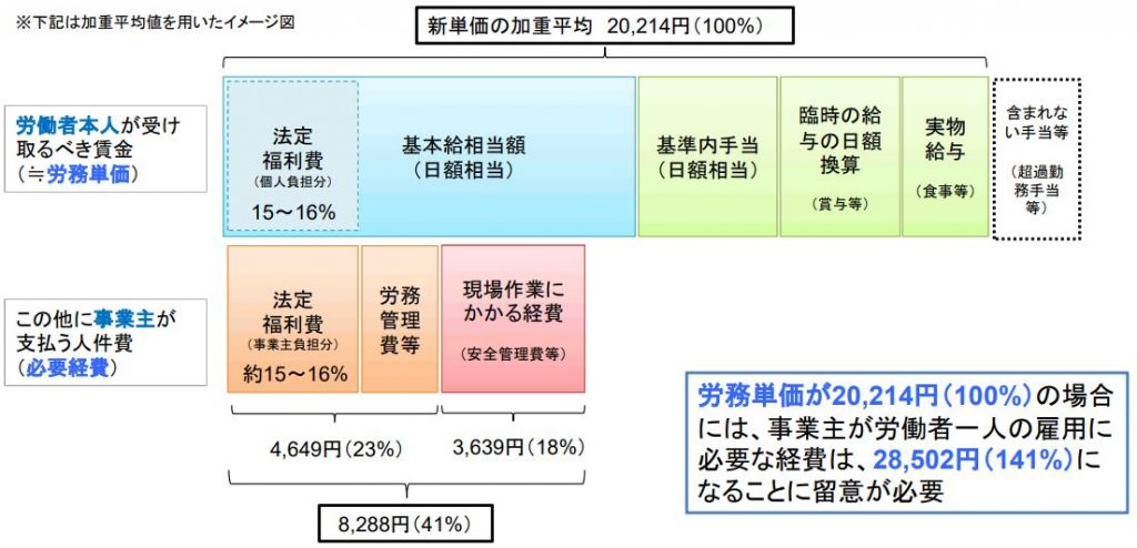 単価 労務 【広島県】令和3年3月以降 公共工事設計労務単価